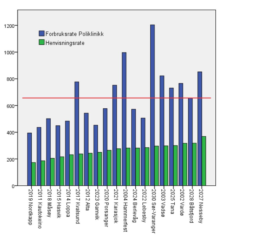 Den røde linjen er gjennomsnittet for poliklinikkforbruket for alle kommunene (857 polikliniske konsultasjoner per 1.000 innbygger).