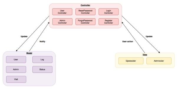 Use-case-diagrammer brukes innenfor systemutvikling og er en modell som representerer ulike handlinger og steg som utføres.