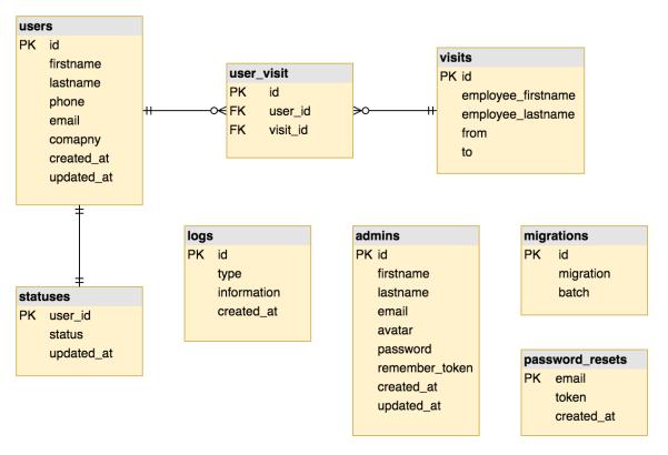 Komponentene i MVC: o Model er en sentral komponent for designmønsteret. Den håndterer oppførselen til systemet og håndterer data, logikk og regler direkte.