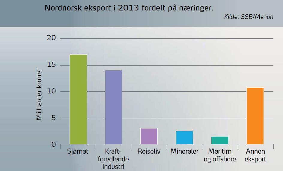 Reiselivsnæringa er en eksportnæring 3,2 milliarder kroner i eksportomsetning i 2015 Reiselivsomsetning