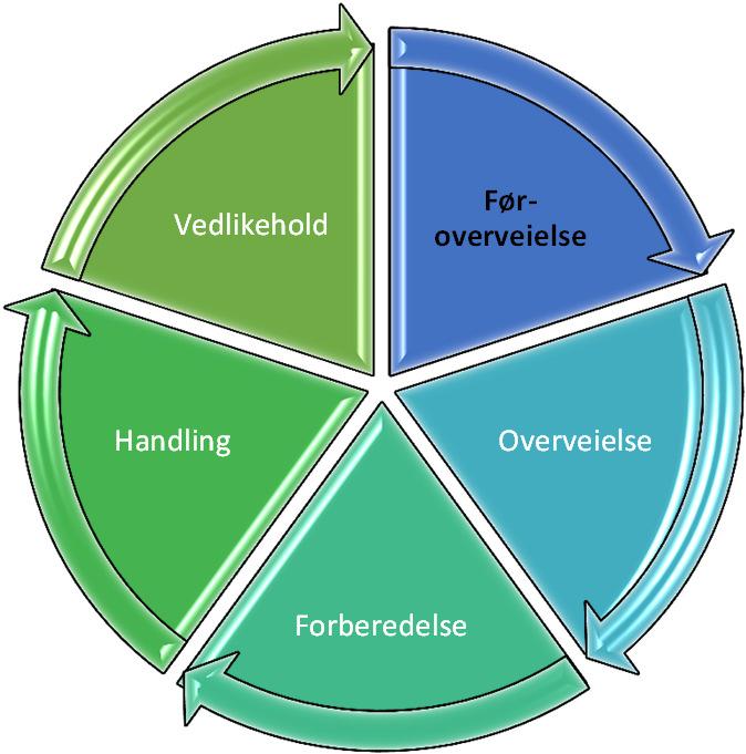 Før-overveielse Handling Vedlikehold Forberedelse Føroverveielse Overveielse Beskriver tiden før man har begynt på et aktivt og bevisst tankearbeid rundt et problem/behov ikke bevisst/benekter