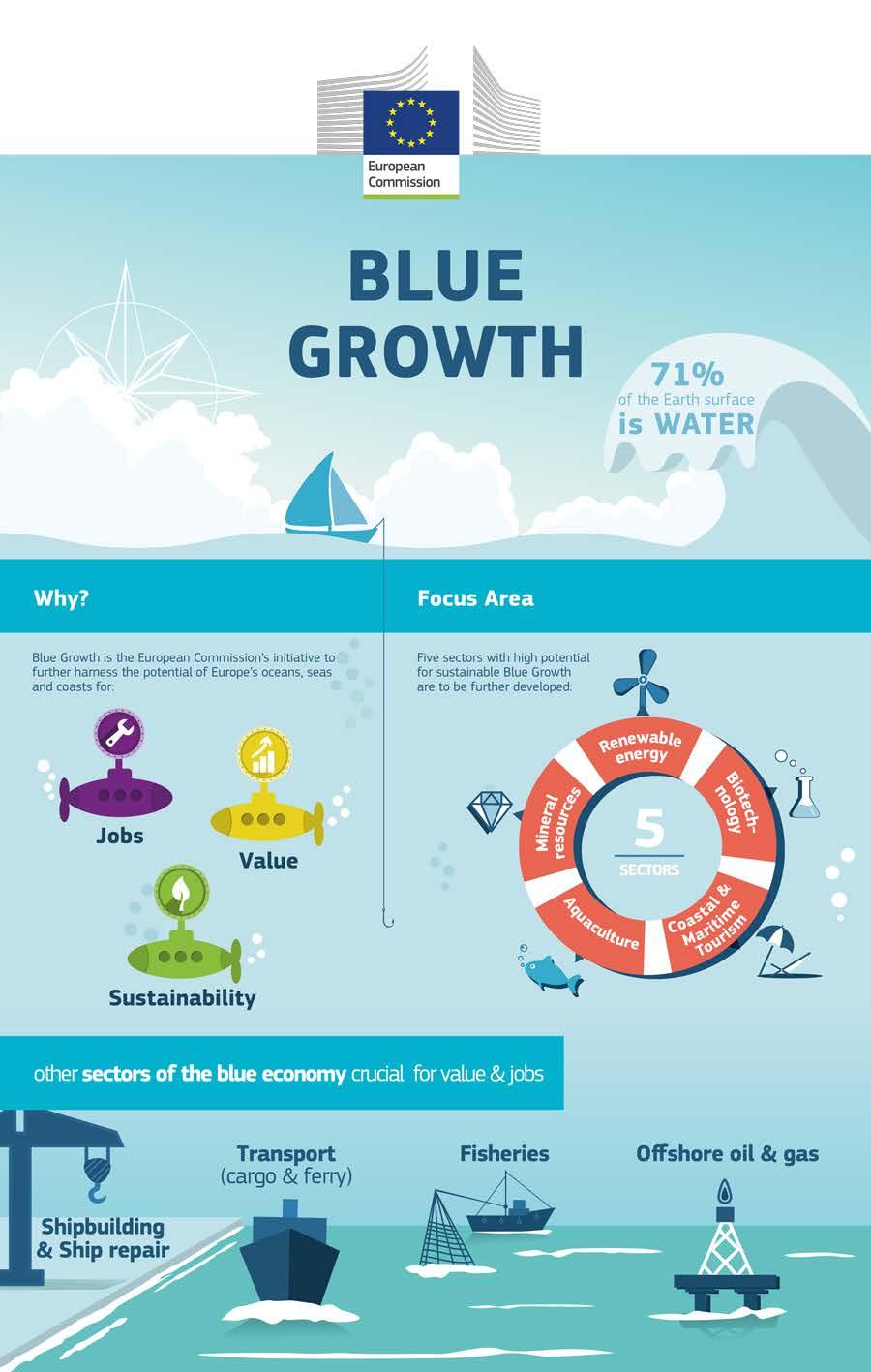 EUs langsiktige strategi 1. Main sectors Aquaculture Coastal tourism Marine biotechnology Ocean Energy Seabed mining 2.