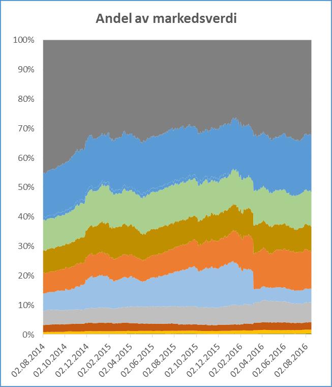 Endring i markedsverdi siste to år: Finans og konsumentvarer (sjømat) har vokst mest +/- markedsverdi (mrd. kr) siden 02.08.