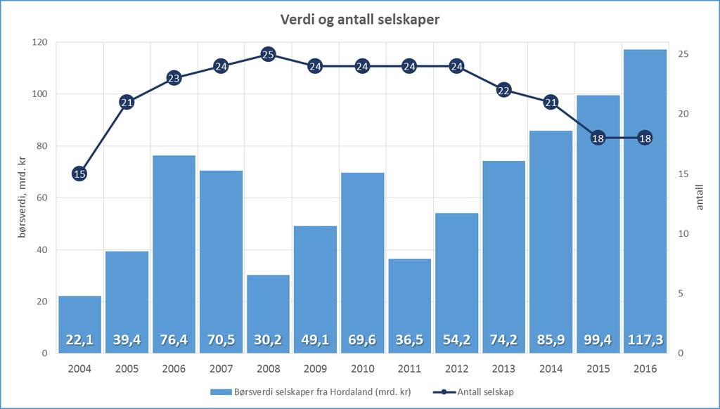 Høyeste børsverdi