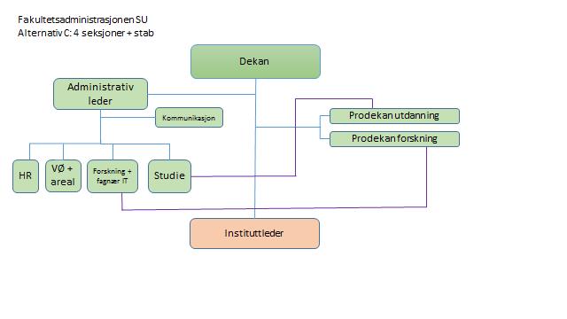 Forslag til organisering av fak.adm: Alternativ C Fire seksjoner med seksjonsleder som rapporterer til administrativ leder.