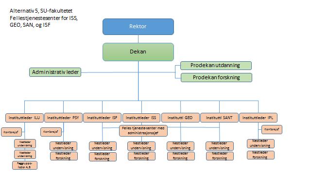Alternativ 5: 3 instituttadministrasjoner