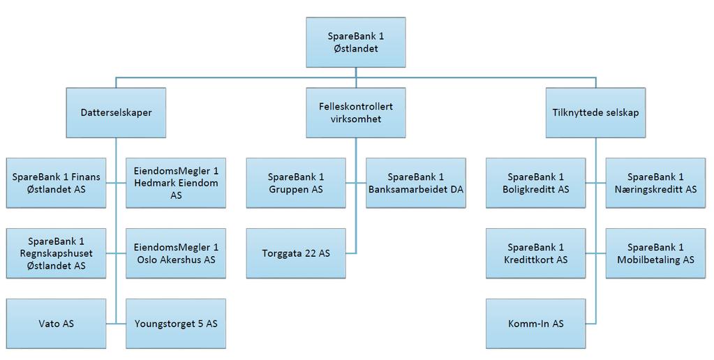 Tabellen nedenfor illustrerer Bankens (morselskapets) eierinteresser. Selskap Type virksomhet Oppkjøpsår Datterselskaper Forretningskontor, hovedk. % eierskap og stemmeandel Bokført verdi (mill.