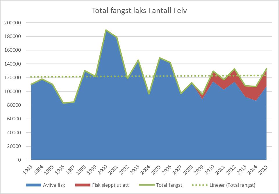 Nominal catches of salmon in the North Atlantic Kilde: ICES.