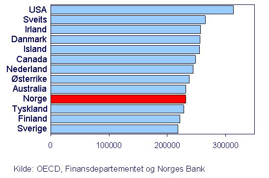 Norge er mulighetenes land Høyt utdannet arbeidskraft og relativt rimelige eksperter Avansert forskning og teknologi på flere områder Sterk utenriksøkonomi, relativt lav ledighet og solide offentlige