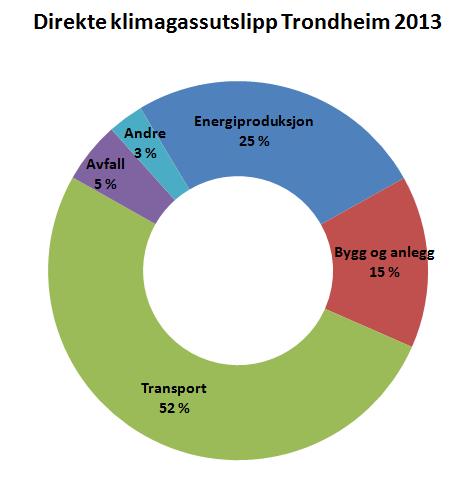 Mål -egen virksomhet - eksisterende bygg Direkte utslipp og energibruk i bygg Mål: I 2030 er direkte klimagassutslipp fra bygg og anlegg 80 % lavere enn i 1991 Tiltak: