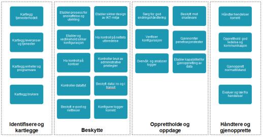 ARBEIDSPROSESS Relevante standarder og rammeverk ISO 27002 NIST CSF CIS CSC 20 BSI Grundschutz Cyber Essentials Sikkerhetsloven ++ Relevante standarder og rammeverk Innspill og justeringer Kunnskap