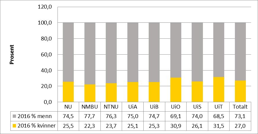 Tabell 12: Antall vitenskapeligansatte med utenlandsk og norsk statsborgerskap i 2016(SAP) Stilling Utenlandsk statsborgerskap Norsk statsborgerskap % Kvinner av % kvinner av totalt antall i totalt