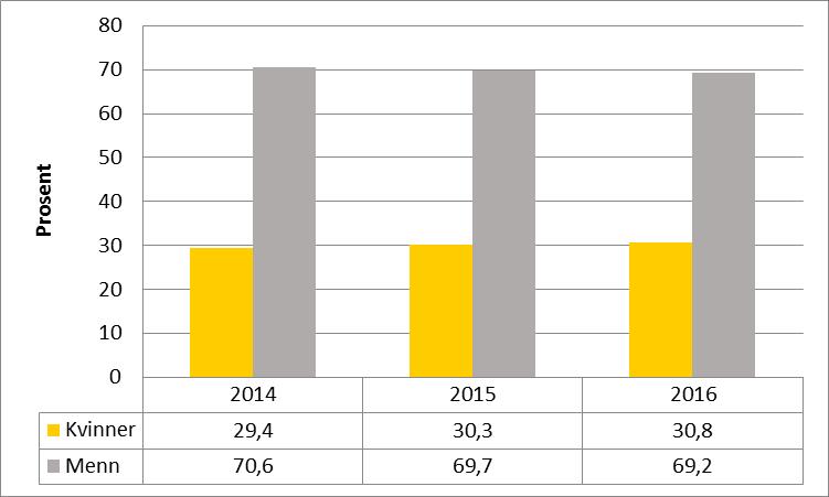 Figur 3: Professor (SKO 1013) fordelt på kjønn i 2014, 2015 og 2016 (DBH) Figuren viser at det har vært en økning i perioden på 1,4 prosentpoeng kvinnelige professorer ved UiO, men det er forskjeller