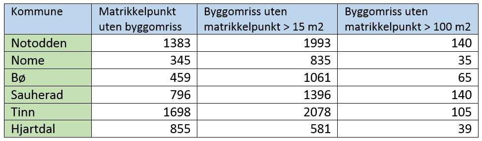 FKB-Bygning / Matrikkelen Metadatakatalog/endringshistorikk Antall bygningsendringer i Matrikkelen siden forrige