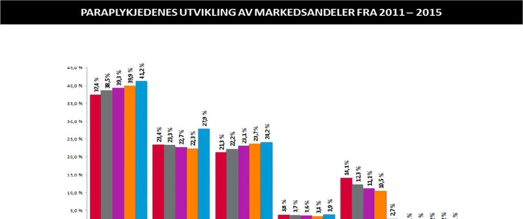 Figur 3 Utvikling av markedsandeler I figur 3 kan man se hvordan situasjonen har endret seg over de siste fem årene.