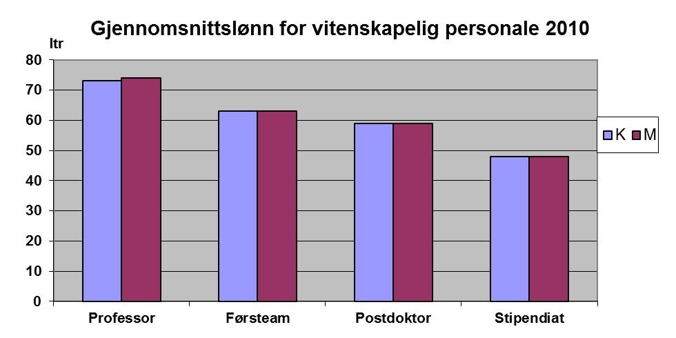 Tabell 15: Tilsatte over 60 år i faste vitenskapelige stillinger.