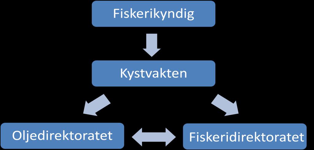 Samarbeidsavtalen mellom Fiskeridirektoratet, Kystvakten og Oljedirektoratet Fiskeridirektoratet, Kystvakten og Oljedirektoratet har en felles samarbeidsavtale.