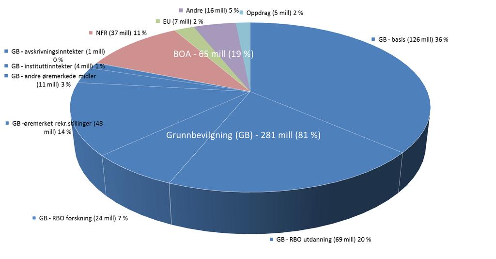 Regnskapet omfatter grunnbevilgningen og den bidrags- og oppdragsfinansierte virksomheten. 1.