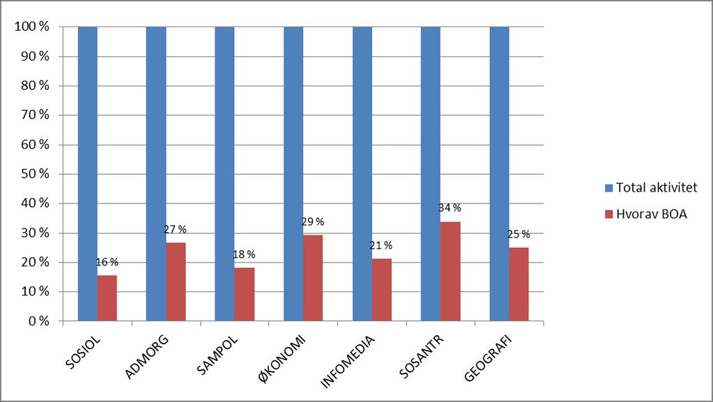 side 2 av 11 Figur 2 viser hvor stor andel av instituttenes totale aktivitet som er eksternt finansiert (BOA).