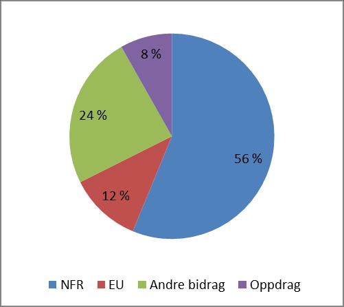 side 7 av 11 Tabell 4: BOA-aktivitet delt på de fire hovedfinansieringskildene, 2016 (1 000 kr) Finansieringskilde Regnskap 2015 Måltall 2016 Regnskap 2016 Endring 2015-16 % NFR 34 521 37 000 36 741