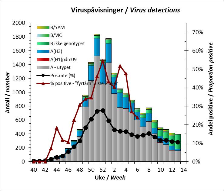 fleste influensa A-virus så langt er subtypet som H3N2-virus (22974) og kun 30 som H1N1.