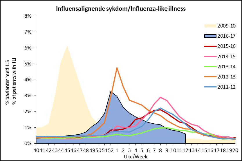Overvåking av influensalignende sykdom I uke 12/2017 fikk 0,6 % av de som gikk til legen diagnosen influensalignende sykdom (ILS) (Figur 1). Andelen influensasyke er nå avtagende i alle regioner.
