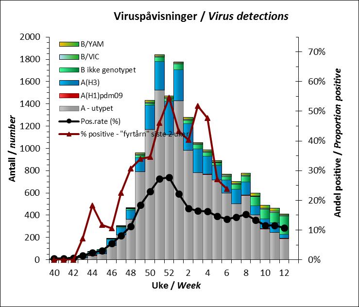 fleste influensa A-virus så langt er subtypet som H3N2-virus (2892) og kun 29 som H1N1.