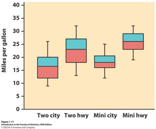 Min Q1 M Q3 Max 49 Et boksplott er mindre informativt enn et histogram,