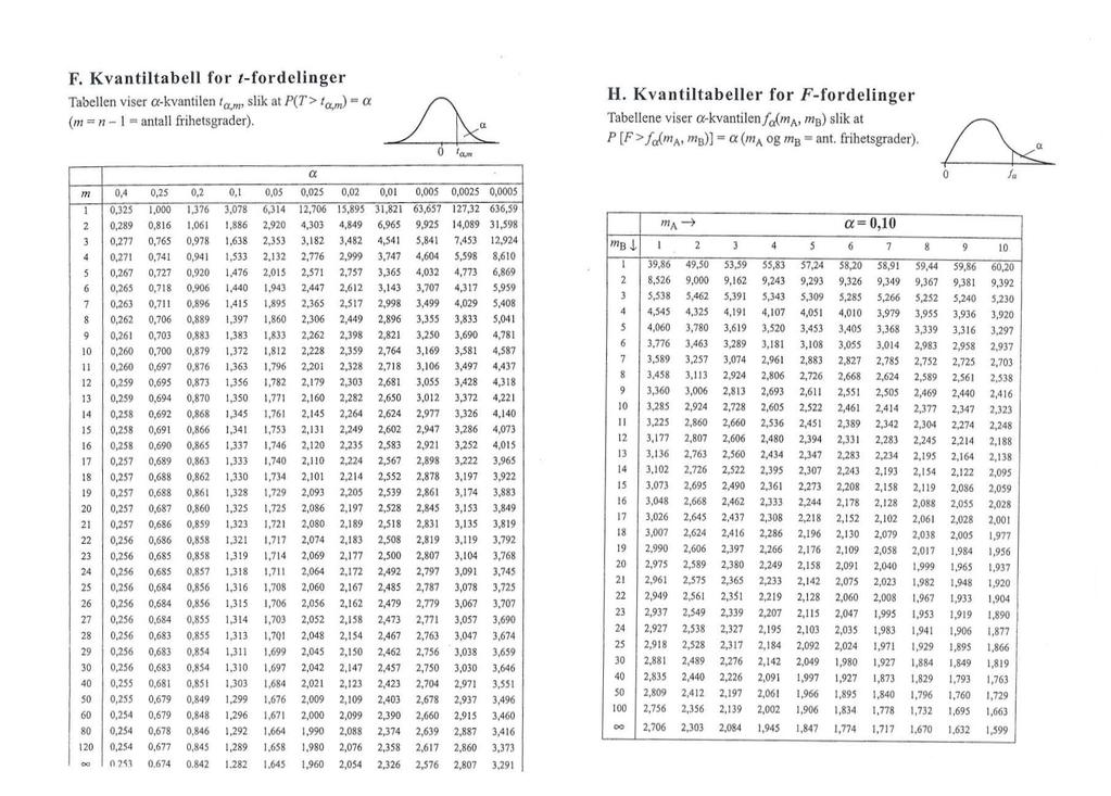 Vedlegg 11 Kvantiltabell for t-fordeling F. Kvanliltabell for l-fordelinger Tabellen viser e-kvanulen ' a,m' slik at P( T>ta.m) a (m = n - 1.. antall frihetsgrader).