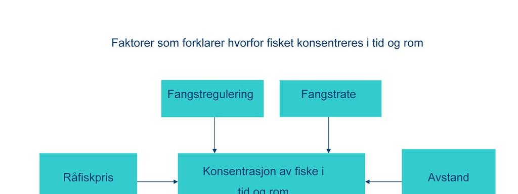 Fangstreguleringene som har muligheter til å påvirke konsentrasjonen av fisket i