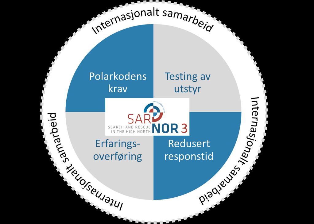 SARiNOR 3: Økt sikkerhet ved operasjoner i Nordområdene Omsøkt vår 2017 Budsjett: 20 MNOK (50/50