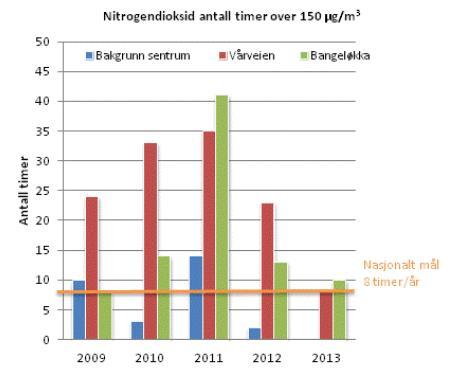 I 2009 og 2011 ble det målt verdier over grensen for nasjonalt mål også for bybakgrunn.