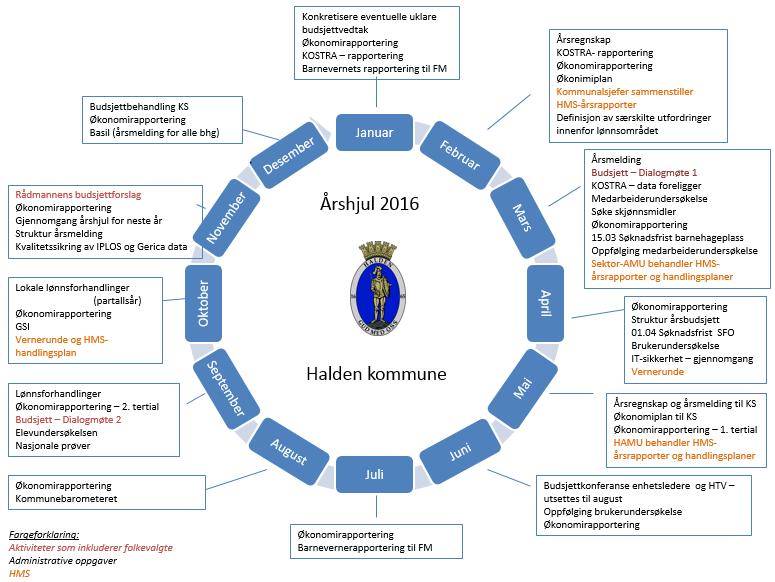 Årsrapport Halden kommune Årshjul Bildet under viser Halden kommunes overordnede årshjul for 2016.
