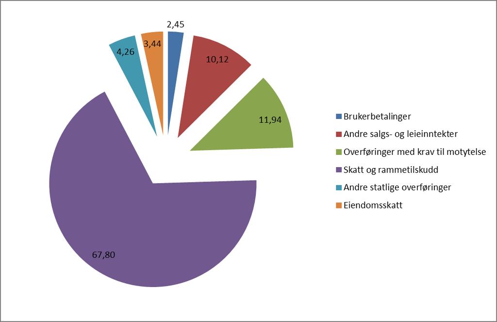 Årsrapport Halden kommune og rammetilskudd er kommunens største inntektskilde. Hele 67,8 % av kommunens virksomhet finansieres av skatt- og rammetilskudd.