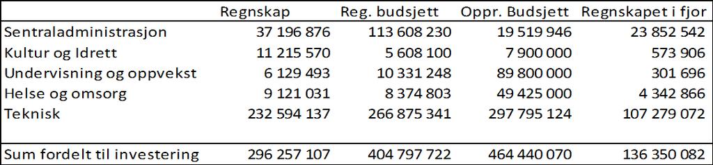 Halden kommune Årsregnskap 2016 14.02.2017 Regnskapsskjema 2A - investering Regnskap Reg. budsjett Oppr.budsjett Regnskap i fjor Investeringer i anleggsmidler 296.257.107,16 404.797.722,00 464.440.