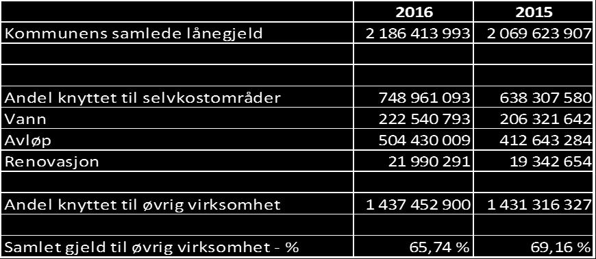 Forretnings- og sparebanker - fast rente 148 754 468 Kommunalbanken - flytende rente 876 032 626 974 124 170 14 år og 6 mnd Kommunalbanken - fast rente Husbanken - flytende rente 142 111 596 320 095