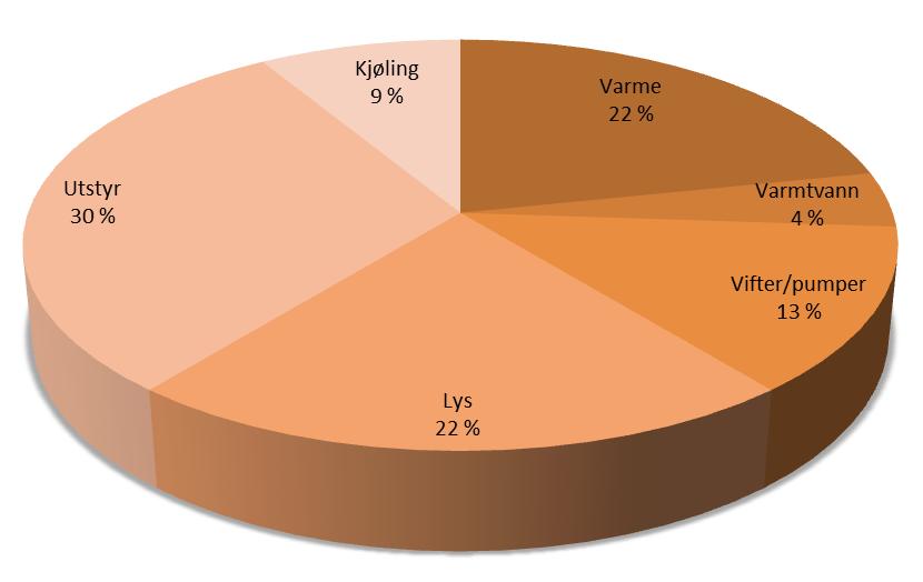 ventilasjon, lys og utstyr er helt