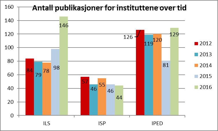 Samlet antall publikasjoner - 2016 38%