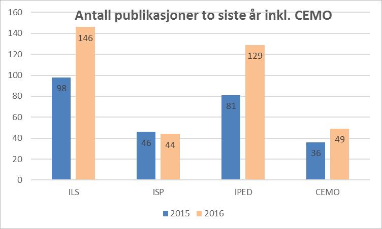 totalt Økning for ILS (49%), IPED (59%)