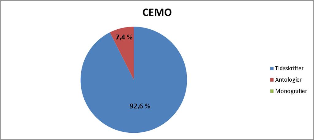 CEMO - Fordeling av publikasjonspoeng etter publikasjonskanaler