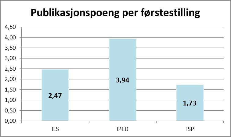 Poeng i forhold til antall fagårsverk og førstestillinger 2016 UV 2016 ILS IPED ISP
