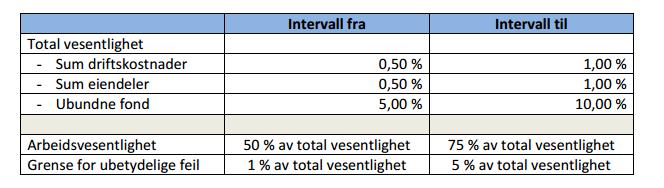 Er det særskilte nøkkeltall/områder som må vurderes ved fastsettelse av vesentlighetsgrenser ved revisjon i kommunal sektor?