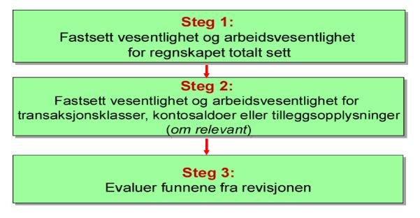 Vesentlighetsbegrepet anvendes av revisor ved: Planlegging og utføring av revisjonen Evaluering av virkningen av identifisert feilinformasjon