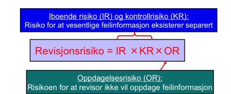 ISA 200 defineres revisjonsrisiko som: «Risikoen for at revisor gir uttrykk for en