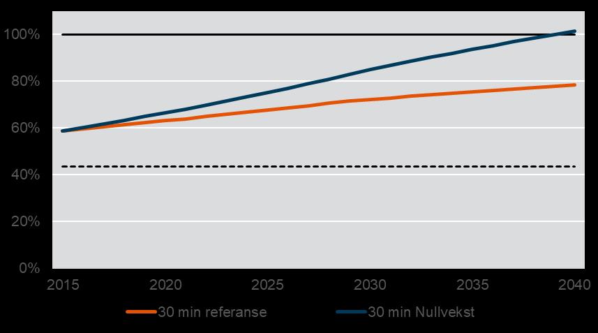 2.4.1 Kapasitetsanalyse metro Dagens metrotunnel mellom Majorstua og Tøyen har i dag en fullt utnyttet systemkapasitet med 32 avganger i timen.