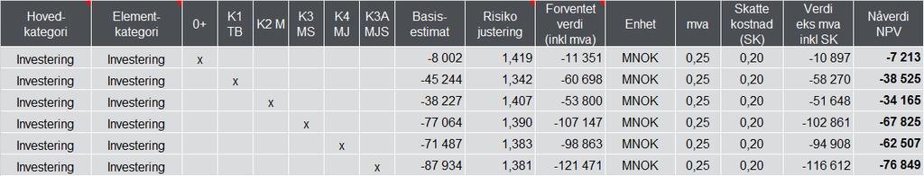 Restverdi og reinvesteringer Det er ikke inkludert reinvesteringer eller restverdi i hovedanalysen, da det antas at gjennomsnittlig levetid for de ulike komponentene og tiltakene i konseptene er på