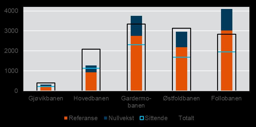 Figur 2-3 Kapasitetsutnyttelse for de ulike banene inn mot Oslo S i de travleste 30 minuttene av rushtiden i 2040.