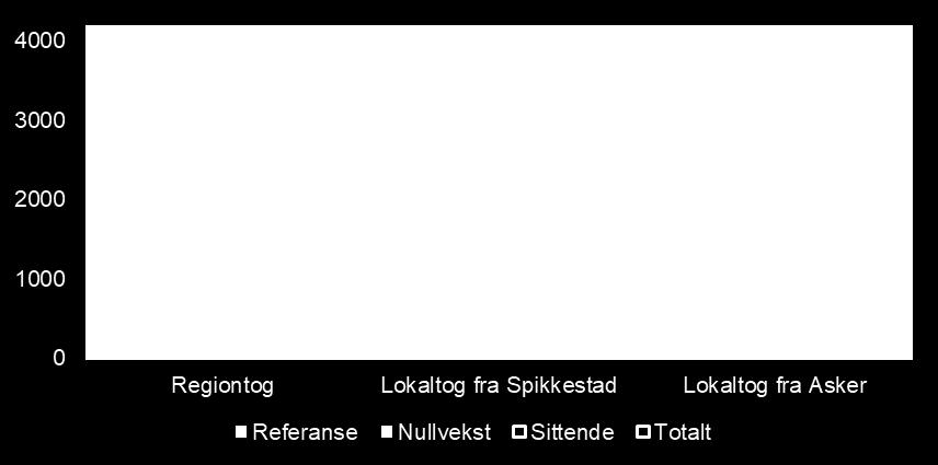 Den svarte rammen viser 100 prosent kapasitetsutnyttelse, altså når alle sitte- og ståplasser er utnyttet, mens den