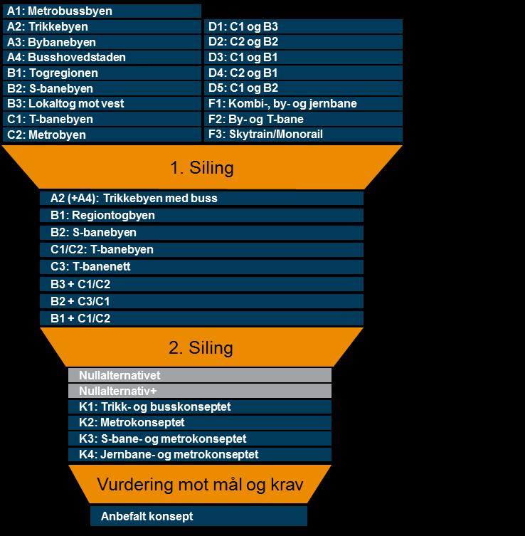 Figur 5-1 Silingsprosessen for konseptene i KVU. Kostnaden angir spennet fra rimeligste til mest kostbare konsept for hvert trinn i silingsprosessen.