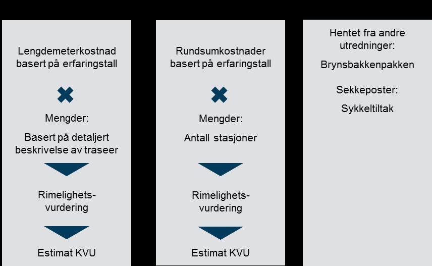 I figuren under er estimeringsprosessen i KVU skissert. Figur 6-1 Oversikt over prinsipper for kostnadsestimeringen i KVU. Det er utarbeidet lengdemeterkostnader for hver enkelt driftsart.